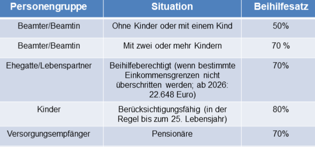 Deine Beihilfesätze im Überblick Eine Beihilfetabelle zeigt die Beihilfesätze für Beamte, Ehepartner, Kinder und Pensionäre zur Wahl der passenden Restkostenversicherung.